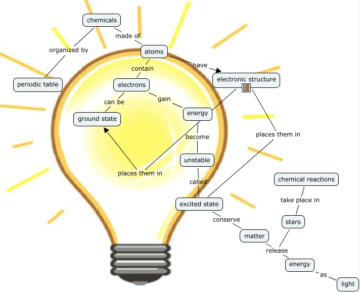 Chemicals and Light How does light relate to our chemistry chapter?